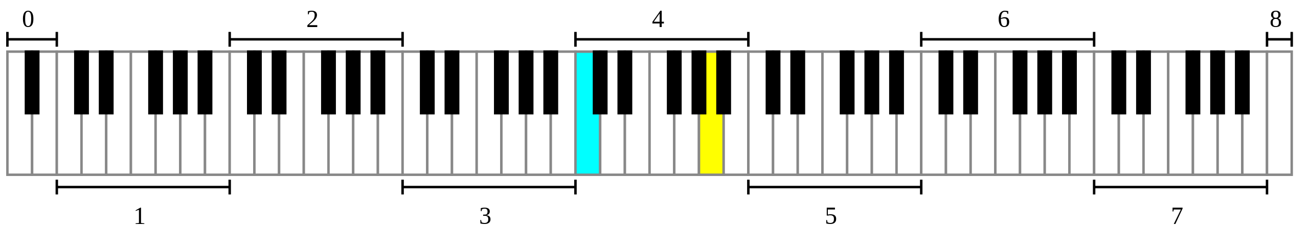 scientific pitch notation on piano keyboard